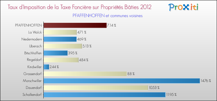Taux d'imposition de la taxe foncière sur le bati 2012 pour PFAFFENHOFFEN et les communes proches Comparaison des taux d'imposition de la taxe foncière sur le bati 2012 pour PFAFFENHOFFEN et les communes voisines