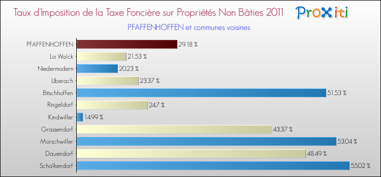 Taux d'imposition de la taxe foncière sur les immeubles et terrains non batis 2011 pour PFAFFENHOFFEN et les communes proches Comparaison des taux d'imposition de la taxe foncière sur les immeubles et terrains non batis 2011 pour PFAFFENHOFFEN et les communes voisines