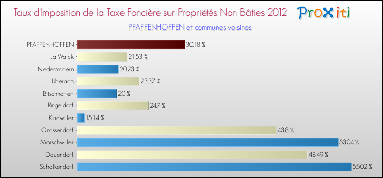 Taux d'imposition de la taxe foncière sur les immeubles et terrains non batis 2012 pour PFAFFENHOFFEN et les communes proches Comparaison des taux d'imposition de la taxe foncière sur les immeubles et terrains non batis 2012 pour PFAFFENHOFFEN et les communes voisines