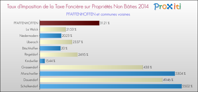 Taux d'imposition de la taxe foncière sur les immeubles et terrains non batis 2014 pour PFAFFENHOFFEN et les communes proches Comparaison des taux d'imposition de la taxe foncière sur les immeubles et terrains non batis 2014 pour PFAFFENHOFFEN et les communes voisines