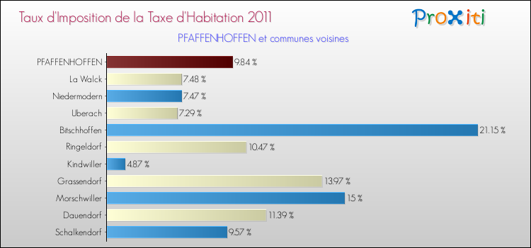 Taux d'imposition de la taxe d'habitation 2011 pour PFAFFENHOFFEN et les communes proches Comparaison des taux d'imposition de la taxe d'habitation 2011 pour PFAFFENHOFFEN et les communes voisines