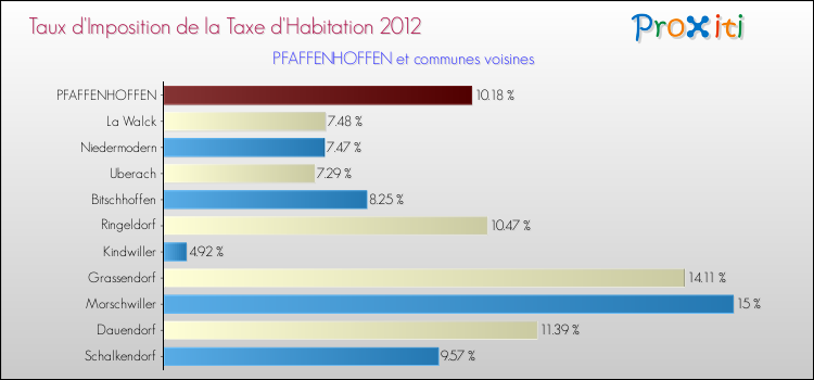 Taux d'imposition de la taxe d'habitation 2012 pour PFAFFENHOFFEN et les communes proches Comparaison des taux d'imposition de la taxe d'habitation 2012 pour PFAFFENHOFFEN et les communes voisines