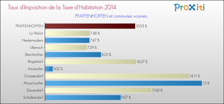 Taux d'imposition de la taxe d'habitation 2014 pour PFAFFENHOFFEN et les communes proches Comparaison des taux d'imposition de la taxe d'habitation 2014 pour PFAFFENHOFFEN et les communes voisines