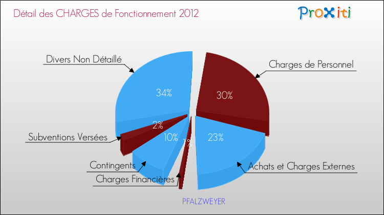 Décomposition des Charges de Fonctionnement 2012 de la commune de PFALZWEYER Charges de Fonctionnement 2012 pour la commune de PFALZWEYER