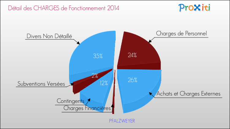 Décomposition des Charges de Fonctionnement 2014 de la commune de PFALZWEYER Charges de Fonctionnement 2014 pour la commune de PFALZWEYER