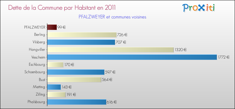 Dette par habitant de la commune en 2011 pour PFALZWEYER et les communes proches Comparaison de la dette par habitant de la commune en 2011 pour PFALZWEYER et les communes voisines