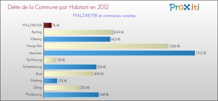 Dette par habitant de la commune en 2012 pour PFALZWEYER et les communes proches Comparaison de la dette par habitant de la commune en 2012 pour PFALZWEYER et les communes voisines