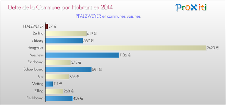 Dette par habitant de la commune en 2014 pour PFALZWEYER et les communes proches Comparaison de la dette par habitant de la commune en 2014 pour PFALZWEYER et les communes voisines