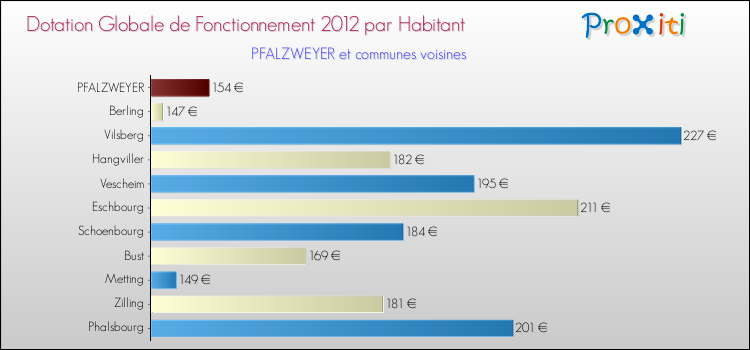 Montant des dotations globales de fonctionnement DGF par Habitant pour PFALZWEYER et les communes proches Comparaison des des dotations globales de fonctionnement DGF par habitant pour PFALZWEYER et les communes voisines