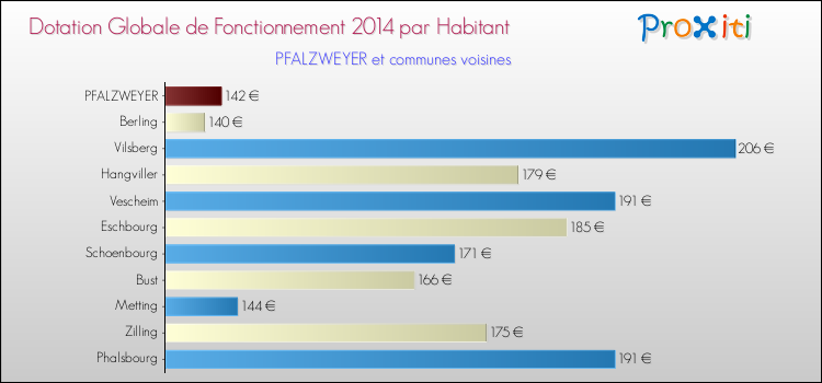 Montant des dotations globales de fonctionnement DGF par Habitant pour PFALZWEYER et les communes proches en 2014. Comparaison des des dotations globales de fonctionnement DGF par habitant pour PFALZWEYER et les communes voisines en 2014.