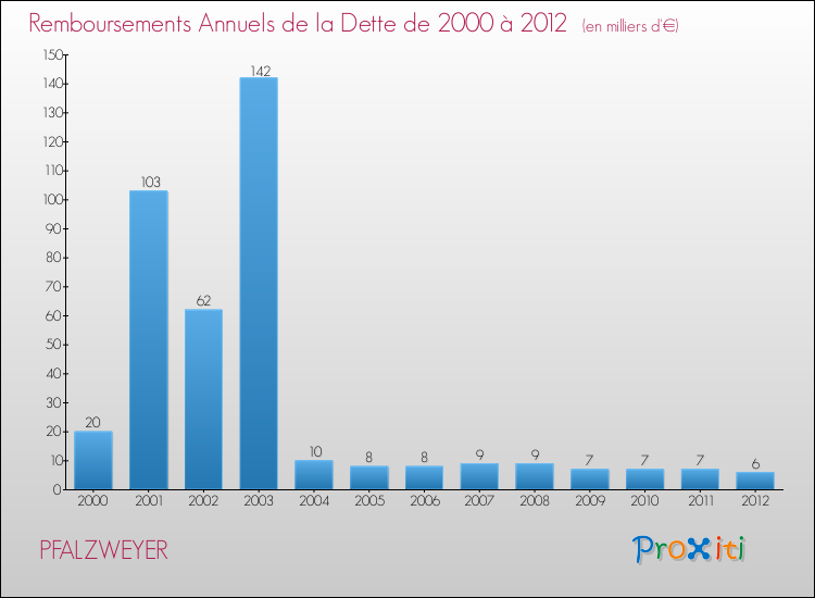 Evolution de l'annuité de la dette pour la commune de PFALZWEYER de 2000 à 2012 Annuités de la dette pour PFALZWEYER de 2000 à 2012