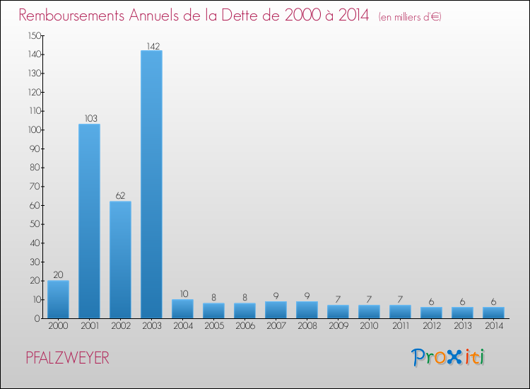 Evolution de l'annuité de la dette pour la commune de PFALZWEYER de 2000 à 2014 Annuités de la dette pour PFALZWEYER de 2000 à 2014