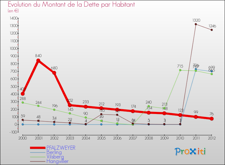 Evolution de la dette par habitant pour la commune de PFALZWEYER et les communes proches de 2000 à 2012 Comparaison de la dette par habitant pour PFALZWEYER et les communes voisines de 2000 à 2012