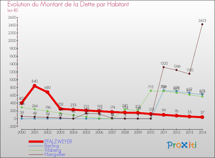 Evolution de la dette par habitant pour la commune de PFALZWEYER et les communes proches de 2000 à 2014 Comparaison de la dette par habitant pour PFALZWEYER et les communes voisines de 2000 à 2014