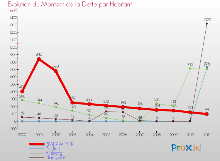 Evolution de la dette par habitant pour la commune de PFALZWEYER et les communes proches Comparaison de la dette par habitant pour PFALZWEYER et les communes voisines