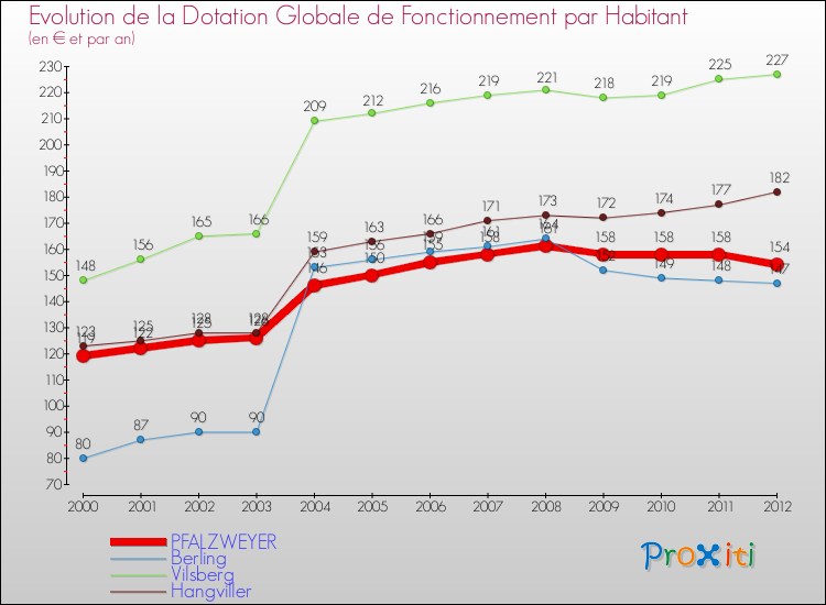 Evolution et montant de la dotation globale de fonctionnement par Habitant pour PFALZWEYER et les communes proches Comparaison des dotations globales de fonctionnement par habitant pour PFALZWEYER et les communes voisines