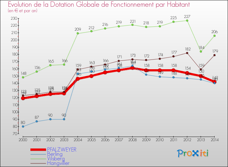 Evolution et montant de la dotation globale de fonctionnement par Habitant pour PFALZWEYER et les communes proches de 2000 à 2014. Comparaison des dotations globales de fonctionnement par habitant pour PFALZWEYER et les communes voisines de 2000 à 2014.