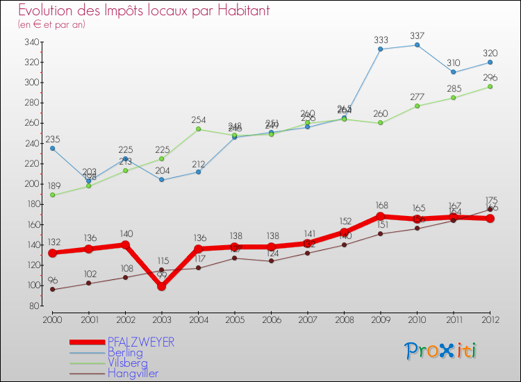 Evolution et montant des impôts locaux par Habitant pour PFALZWEYER et les communes proches Comparaison des impôts locaux par habitant pour PFALZWEYER et les communes voisines