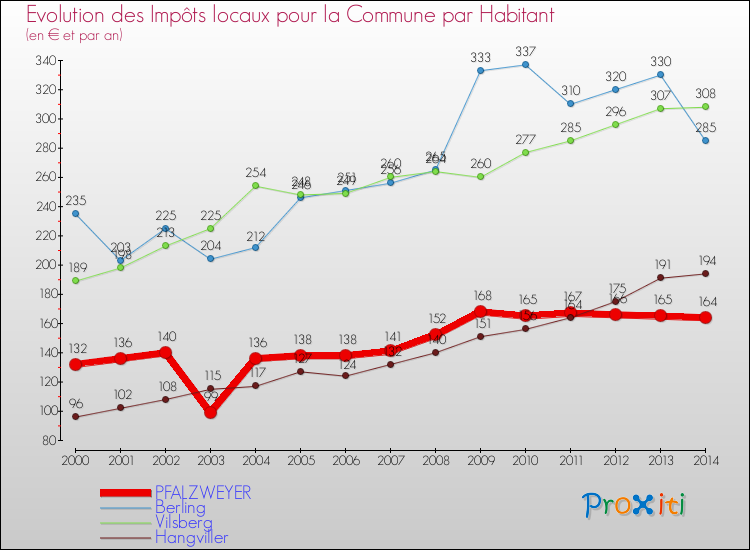 Evolution et montant des impôts locaux par Habitant pour PFALZWEYER et les communes proches de 2000 à 2014 Comparaison des impôts locaux par habitant pour PFALZWEYER et les communes voisines de 2000 à 2014