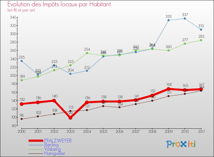 Evolution et montant des impôts locaux par Habitant pour PFALZWEYER et les communes proches Comparaison des impôts locaux par habitant pour PFALZWEYER et les communes voisines