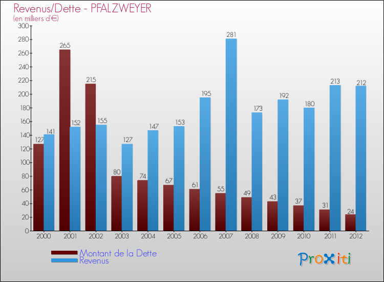 Evolution comparée de la dette et des revenus pour la commune de PFALZWEYER de 2000 à 2012 Comparaison de la dette et des revenus pour PFALZWEYER de 2000 à 2012