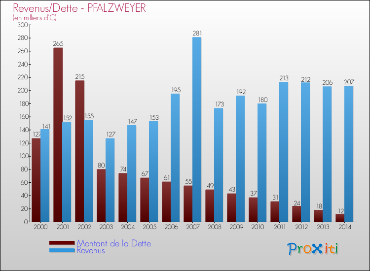 Evolution comparée de la dette et des revenus pour la commune de PFALZWEYER de 2000 à 2014 Comparaison de la dette et des revenus pour PFALZWEYER de 2000 à 2014