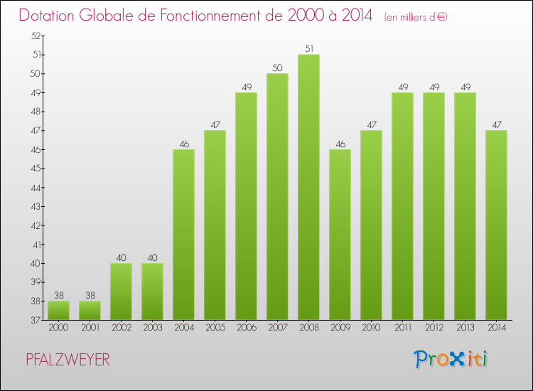Evolution du montant de la Dotation Globale de Fonctionnement pour la commune de PFALZWEYER de 2000 à 2014 Evolution du montant de la Dotation Globale de Fonctionnement pour PFALZWEYER de 2000 à 2014