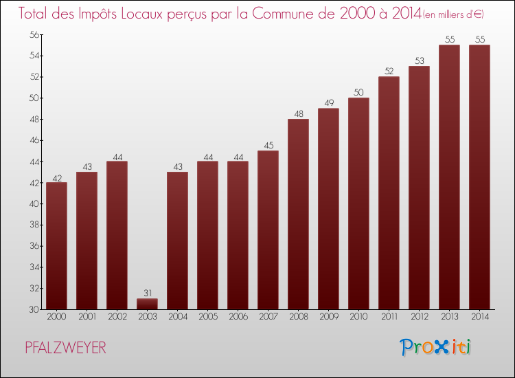 Evolution des Impôts Locaux pour la commune de PFALZWEYER de 2000 à 2014 Evolution des Impôts Locaux pour PFALZWEYER de 2000 à 2014