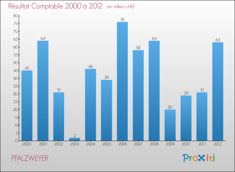 Evolution du résultat comptable pour la commune de PFALZWEYER de 2000 à 2012 Evolution du résultat comptable pour PFALZWEYER de 2000 à 2012