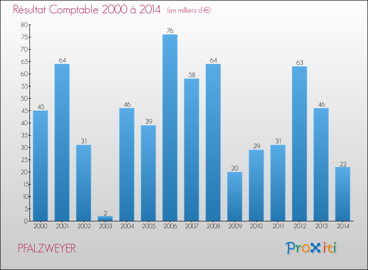Evolution du résultat comptable pour la commune de PFALZWEYER de 2000 à 2014 Evolution du résultat comptable pour PFALZWEYER de 2000 à 2014
