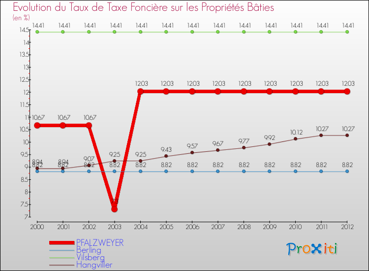 Evolution du taux de la taxe foncière sur le bati pour PFALZWEYER et les communes proches de 2000 à 2012 Comparaison des taux de taxe foncière sur le bati pour PFALZWEYER et les communes voisines de 2000 à 2012