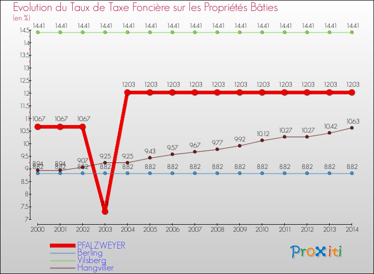 Evolution du taux de la taxe foncière sur le bati pour PFALZWEYER et les communes proches de 2000 à 2014 Comparaison des taux de taxe foncière sur le bati pour PFALZWEYER et les communes voisines de 2000 à 2014