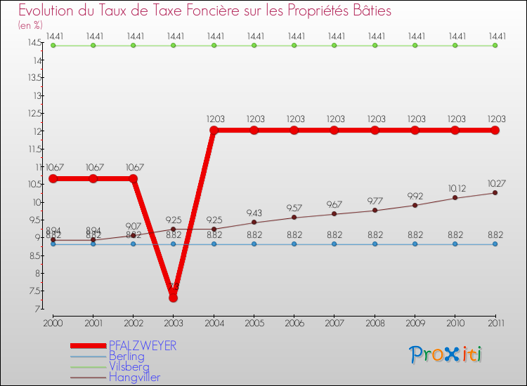Evolution du taux de la taxe foncière sur le bati pour PFALZWEYER et les communes proches Comparaison des taux de taxe foncière sur le bati pour PFALZWEYER et les communes voisines