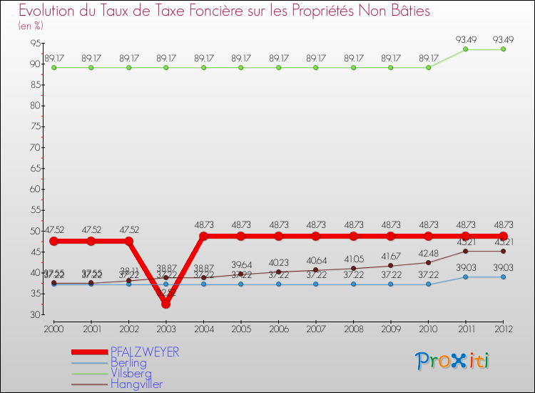 Evolution du taux de la taxe foncière sur les immeubles et terrains non batis pour PFALZWEYER et les communes proches de 2000 à 2012 Comparaison des taux de la taxe foncière sur les immeubles et terrains non batis pour PFALZWEYER et les communes voisines de 2000 à 2012