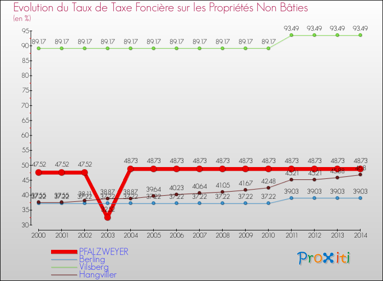 Evolution du taux de la taxe foncière sur les immeubles et terrains non batis pour PFALZWEYER et les communes proches de 2000 à 2014 Comparaison des taux de la taxe foncière sur les immeubles et terrains non batis pour PFALZWEYER et les communes voisines de 2000 à 2014