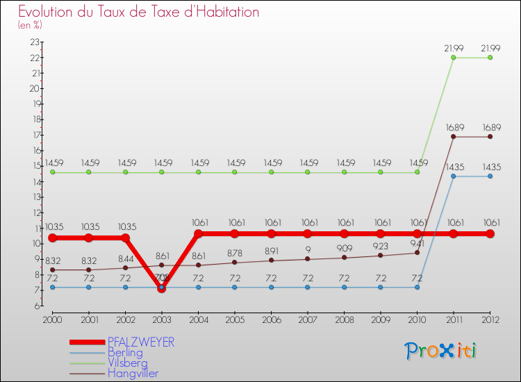 Evolution du taux de la taxe d'habitation pour PFALZWEYER et les communes proches Comparaison des taux de la taxe d'habitation pour PFALZWEYER et les communes voisines
