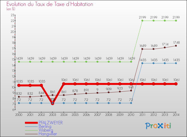 Evolution du taux de la taxe d'habitation pour PFALZWEYER et les communes proches de 2000 à 2014 Comparaison des taux de la taxe d'habitation pour PFALZWEYER et les communes voisines de 2000 à 2014