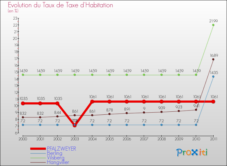 Evolution du taux de la taxe d'habitation pour PFALZWEYER et les communes proches Comparaison des taux de la taxe d'habitation pour PFALZWEYER et les communes voisines