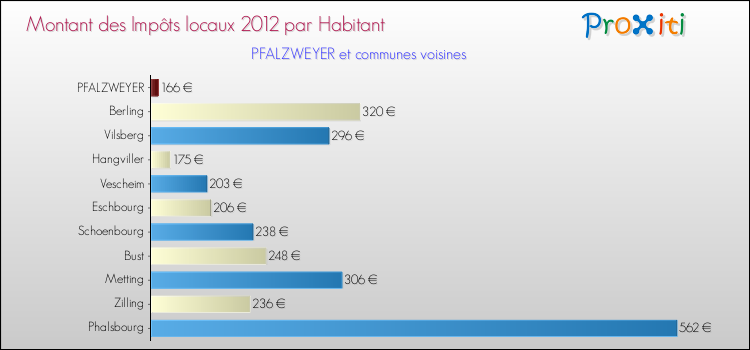 Montant des impôts locaux par Habitant pour PFALZWEYER et les communes proches Comparaison des impôts locaux par habitant pour PFALZWEYER et les communes voisines