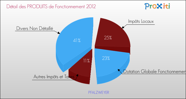 Décomposition du Budget de Fonctionnement 2012 de la commune de PFALZWEYER Budget de Fonctionnement 2012 pour la commune de PFALZWEYER