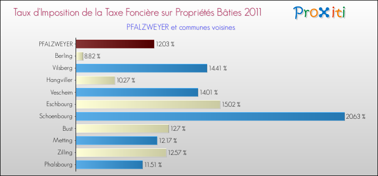 Taux d'imposition de la taxe foncière sur le bati 2011 pour PFALZWEYER et les communes proches Comparaison des taux d'imposition de la taxe foncière sur le bati 2011 pour PFALZWEYER et les communes voisines