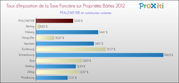 Taux d'imposition de la taxe foncière sur le bati 2012 pour PFALZWEYER et les communes proches Comparaison des taux d'imposition de la taxe foncière sur le bati 2012 pour PFALZWEYER et les communes voisines