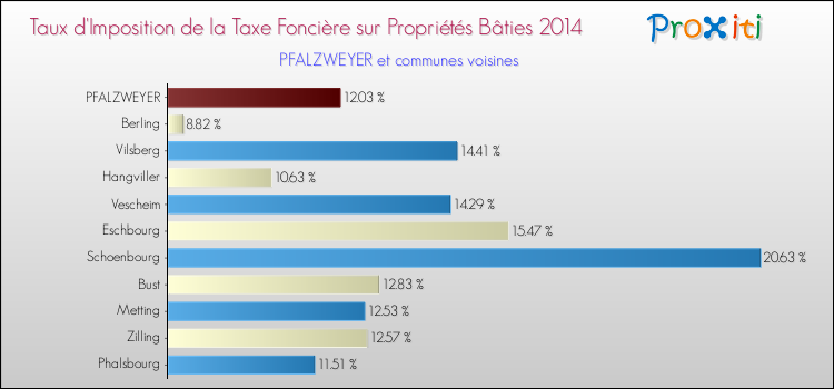Taux d'imposition de la taxe foncière sur le bati 2014 pour PFALZWEYER et les communes proches Comparaison des taux d'imposition de la taxe foncière sur le bati 2014 pour PFALZWEYER et les communes voisines