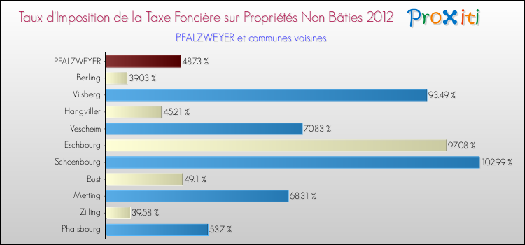 Taux d'imposition de la taxe foncière sur les immeubles et terrains non batis 2012 pour PFALZWEYER et les communes proches Comparaison des taux d'imposition de la taxe foncière sur les immeubles et terrains non batis 2012 pour PFALZWEYER et les communes voisines