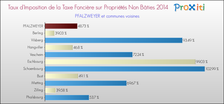 Taux d'imposition de la taxe foncière sur les immeubles et terrains non batis 2014 pour PFALZWEYER et les communes proches Comparaison des taux d'imposition de la taxe foncière sur les immeubles et terrains non batis 2014 pour PFALZWEYER et les communes voisines