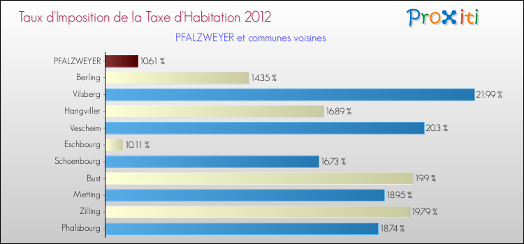Taux d'imposition de la taxe d'habitation 2012 pour PFALZWEYER et les communes proches Comparaison des taux d'imposition de la taxe d'habitation 2012 pour PFALZWEYER et les communes voisines