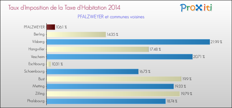 Taux d'imposition de la taxe d'habitation 2014 pour PFALZWEYER et les communes proches Comparaison des taux d'imposition de la taxe d'habitation 2014 pour PFALZWEYER et les communes voisines