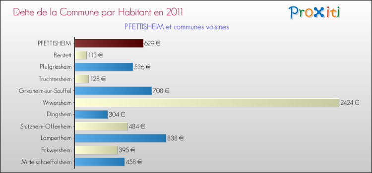 Dette par habitant de la commune en 2011 pour PFETTISHEIM et les communes proches Comparaison de la dette par habitant de la commune en 2011 pour PFETTISHEIM et les communes voisines