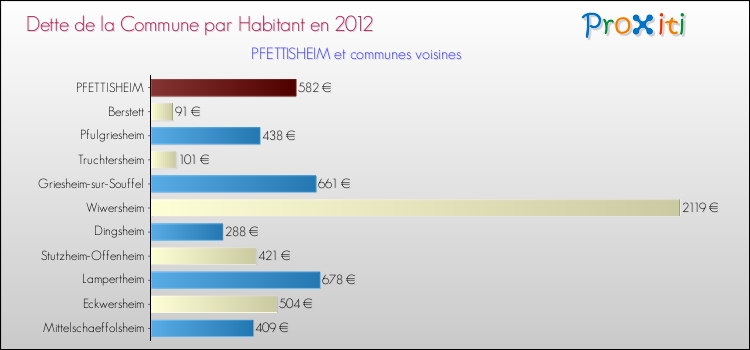 Dette par habitant de la commune en 2012 pour PFETTISHEIM et les communes proches Comparaison de la dette par habitant de la commune en 2012 pour PFETTISHEIM et les communes voisines