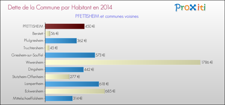 Dette par habitant de la commune en 2014 pour PFETTISHEIM et les communes proches Comparaison de la dette par habitant de la commune en 2014 pour PFETTISHEIM et les communes voisines